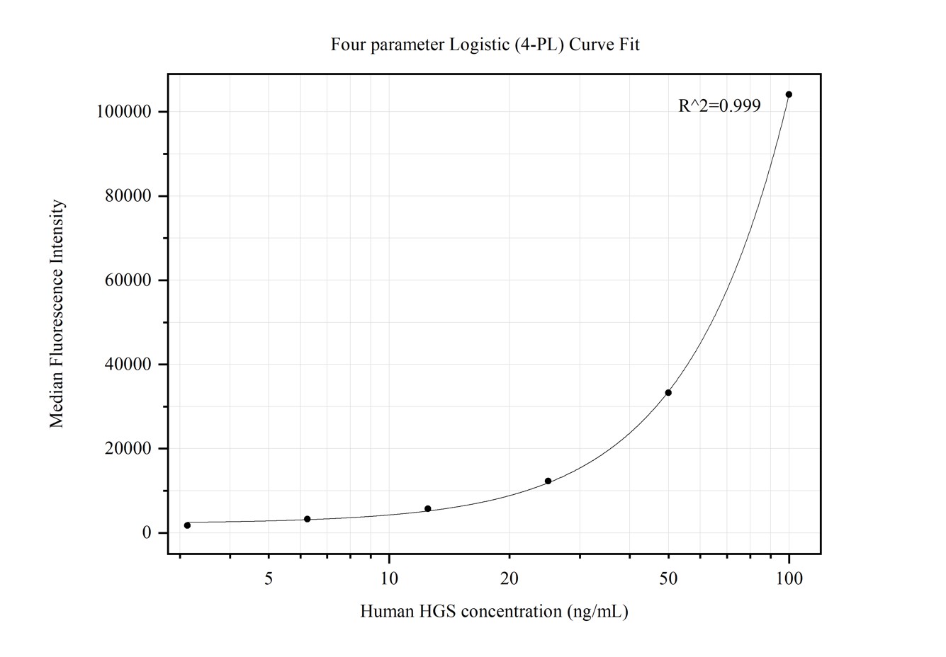 Cytometric bead array standard curve of MP50245-3